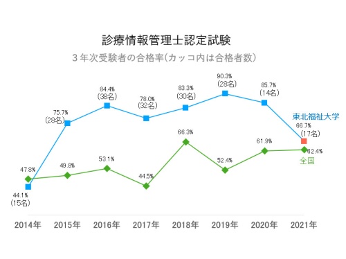診療情報管理士の全国と、東北福祉大学の合格率の推移