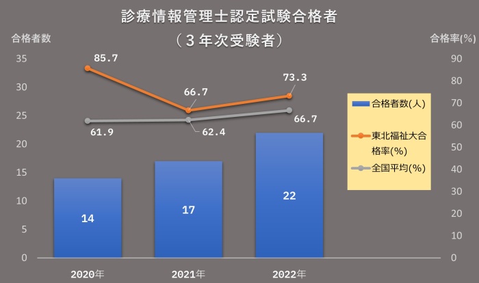 診療情報管理士の全国と、東北福祉大学の合格率の推移