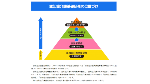 認知症介護基礎研修の位置づけ