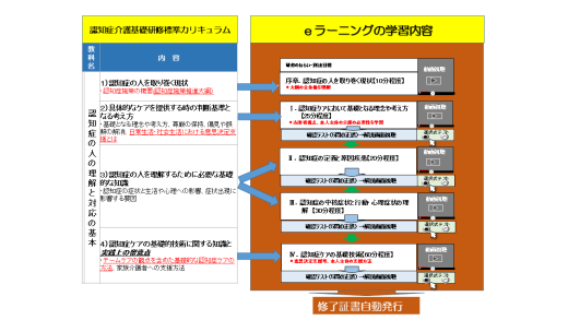 認知症介護基礎研修標準カリキュラムとeラーニングの学習内容