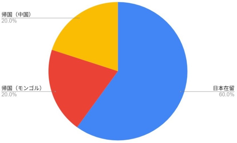 卒業後在留状況