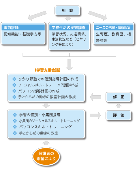 相談・支援の流れ図