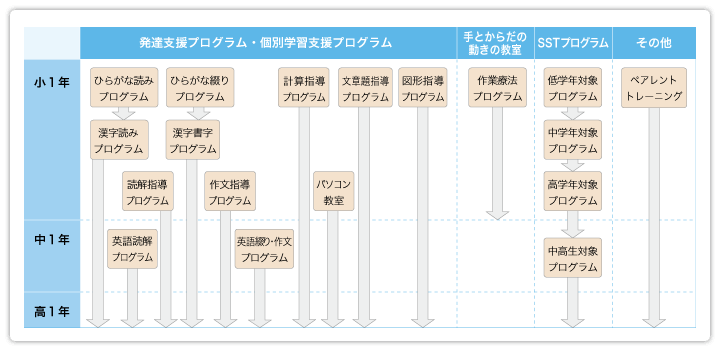 発達支援・学習支援プログラムチャート