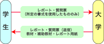 第4種郵便料金が適用されるもの