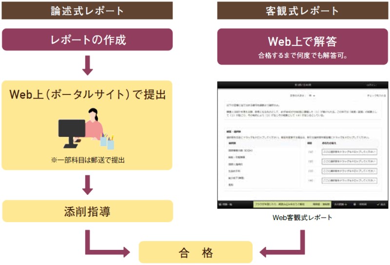 学習の流れ