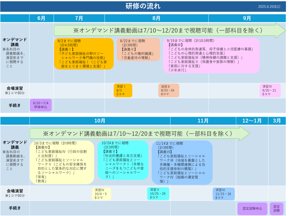 研修の流れ
