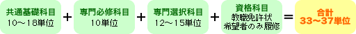 1年次に履修登録する単位数（目安）