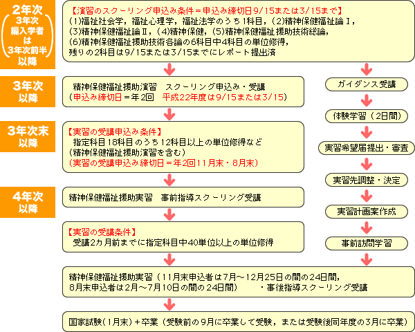 指定科目履修の流れ