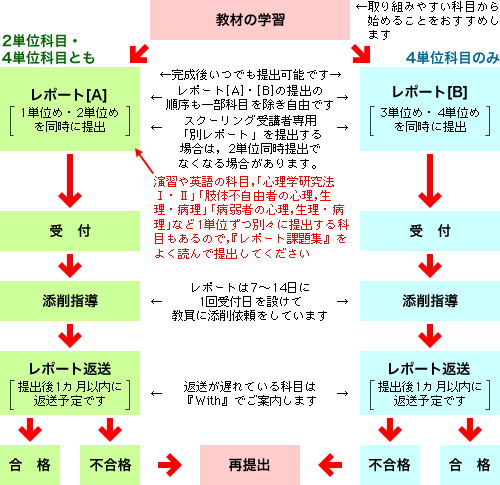 レポート学習の流れ
