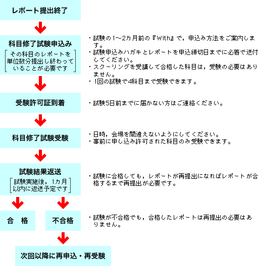 科目修了試験の流れ