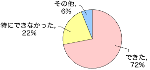 グラフ4