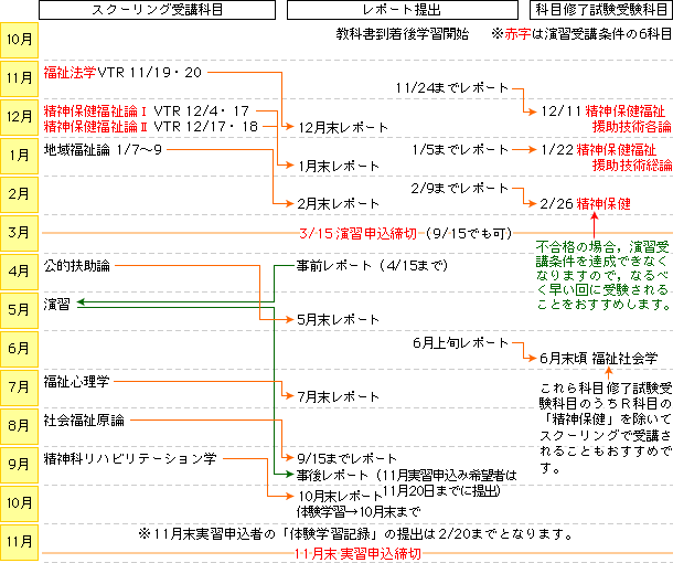 スケジュール例