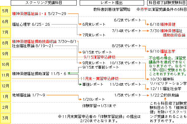 スケジュール例