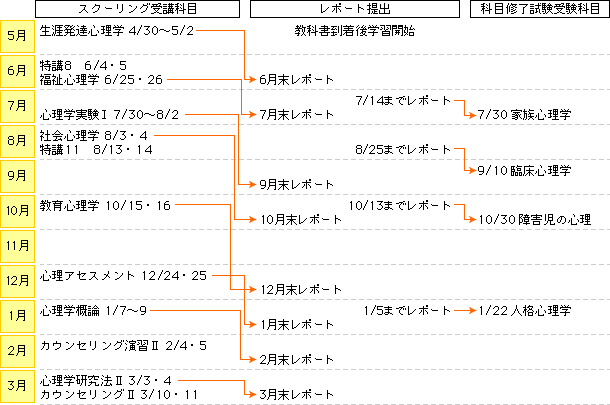 スケジュール例