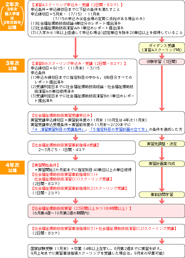 指定科目履修の流れ