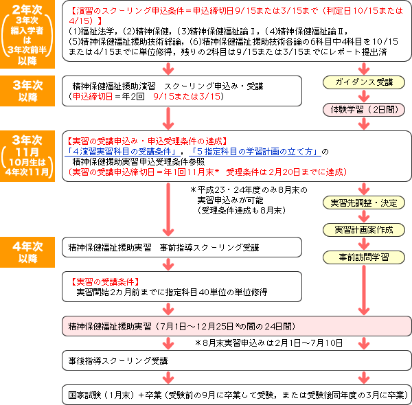 指定科目履修の流れ