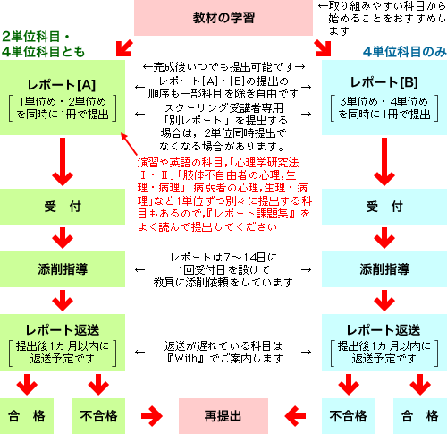 レポート学習の流れ