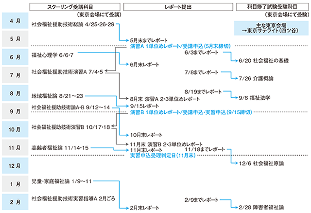 スケジュール例