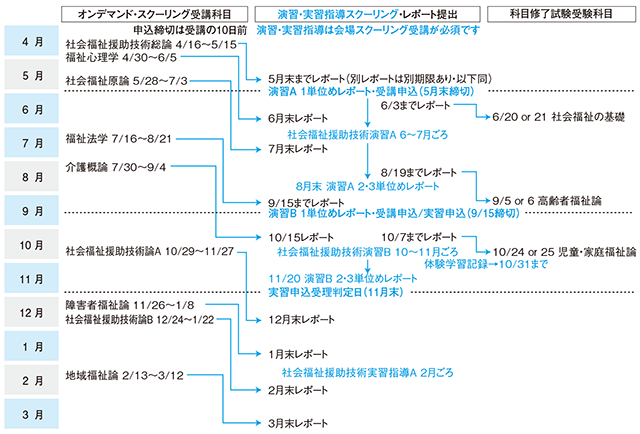 スケジュール例