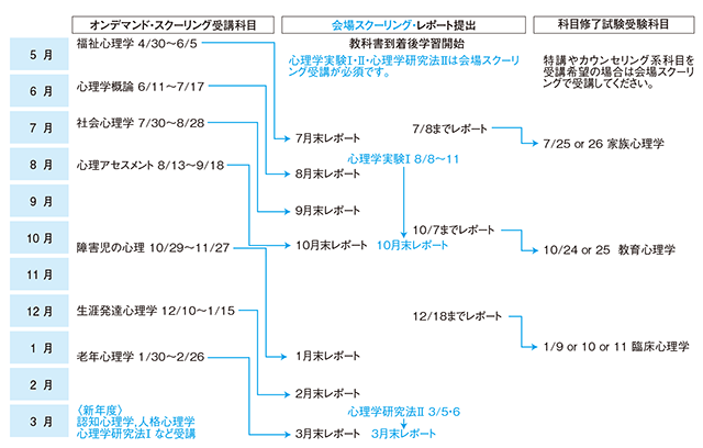 スケジュール例