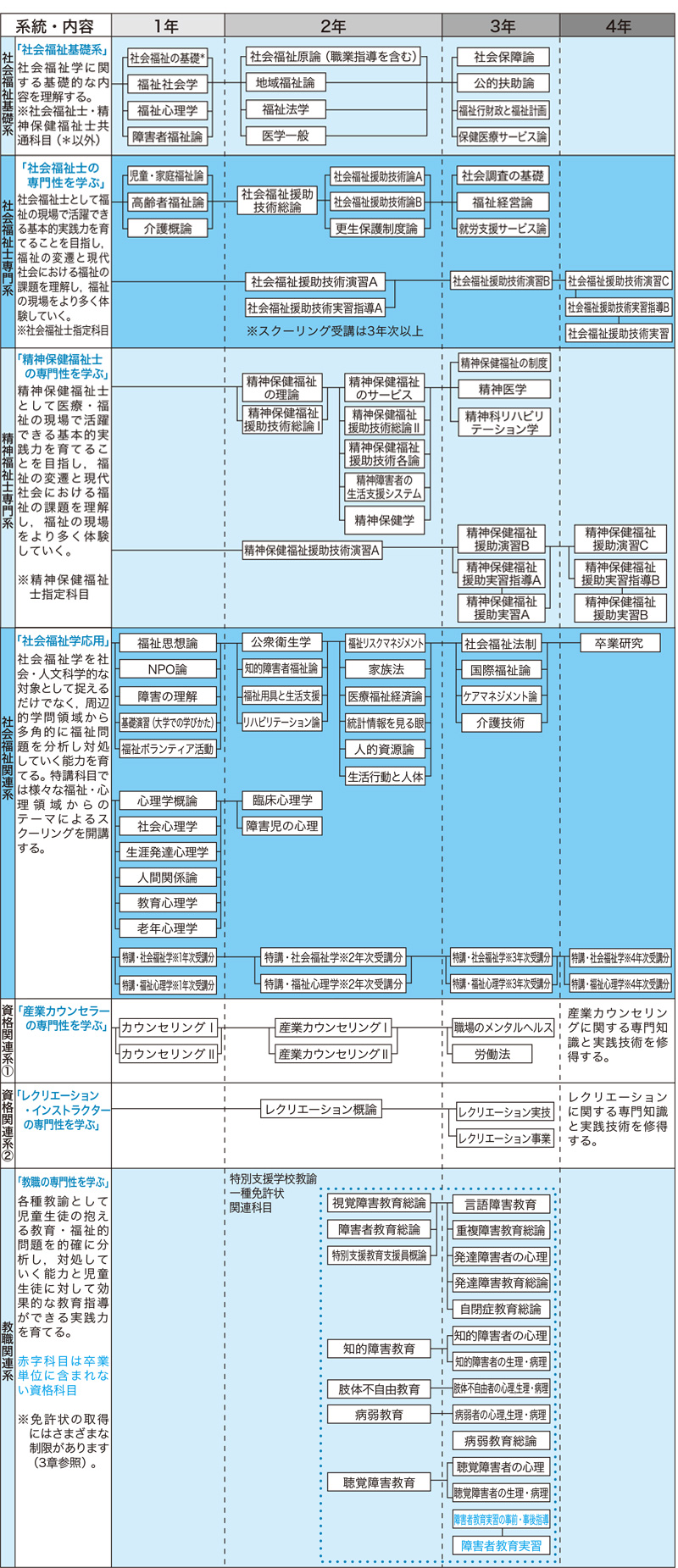 通信教育部社会福祉学科履修系統図