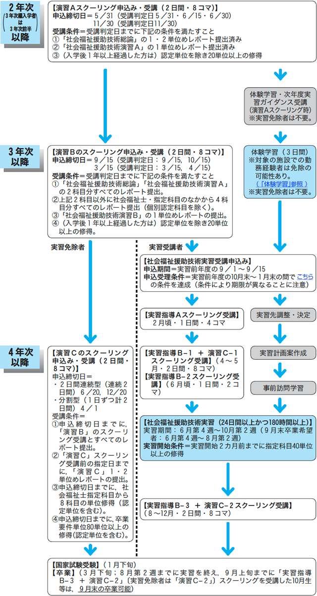 演習・実習科目の流れ
