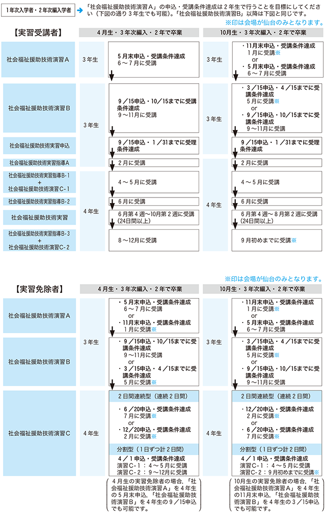 最短で社会福祉士受験資格を得るための受講スケジュール
