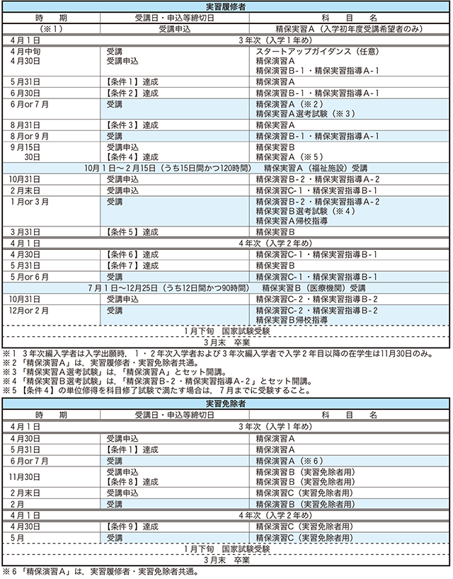 最短で精神保健福祉士受験資格を得るためのモデルプラン