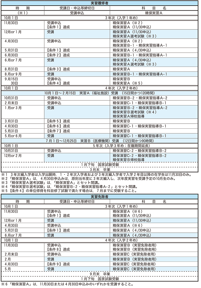 最短で精神保健福祉士受験資格を得るためのモデルプラン