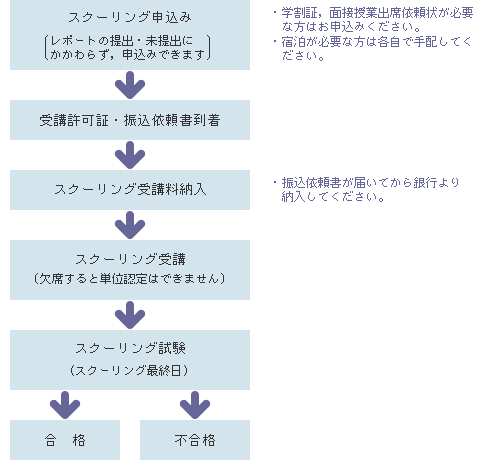 申込手順