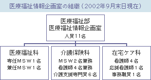 医療福祉情報企画室の組織