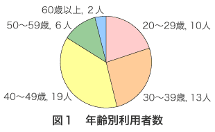 図1 年齢別利用者数