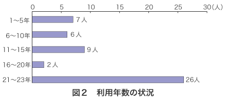 図2 利用年数の状況