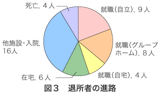 図3 退所者の進路