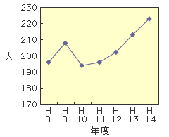 図1　年間利用者延人数