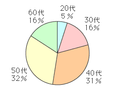 図2　年代別構成