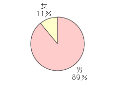 図3　男女比