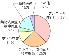 図4　疾患別構成