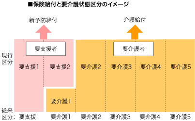 図1　予防給付と介護給付