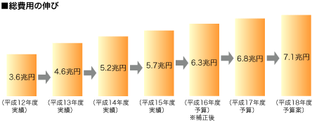 図2　介護保険受給額の伸び