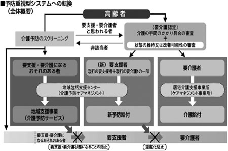 図3　予防重視型システムへの転換