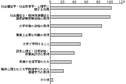 グラフ