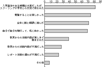 グラフ