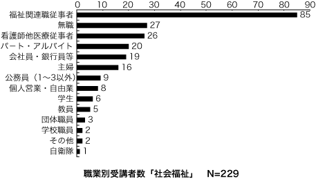 職業別受講者数「社会福祉」