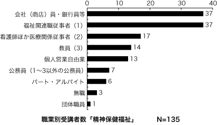 職業別受講者数「精神保健福祉」