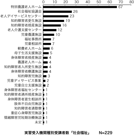 実習受入機関種別受講者数「社会福祉」