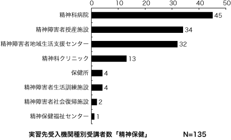 実習受入機関種別受講者数「精神保健福祉」