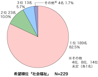 希望順位「社会福祉」