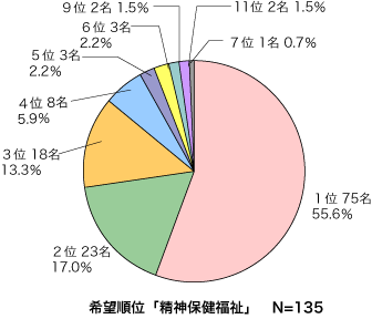 希望順位「精神保健福祉」