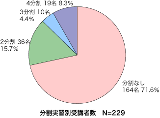 分割実習別受講者数「社会福祉」